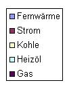 Statistik ber Auftelung der Brennstoffe im Hausbrant