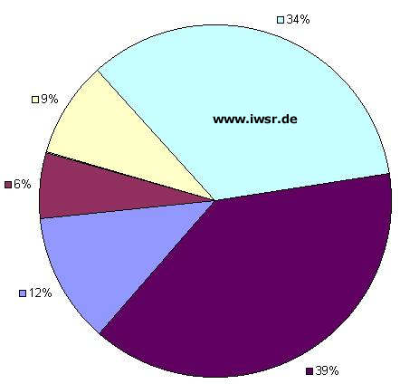 Statistik ber Auftelung der Brennstoffe im Hausbrant