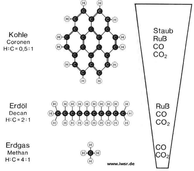 chemischer Aufbau der Brennstoffe Gas,Kohle,Erdöl