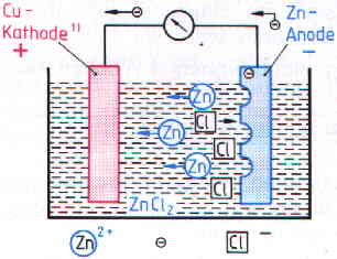 chemische Funktion einer Anode