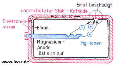 Funktionsprinzip im Speicher